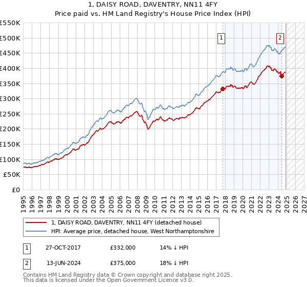 1, DAISY ROAD, DAVENTRY, NN11 4FY: Price paid vs HM Land Registry's House Price Index