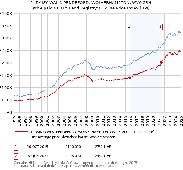 1, DAISY WALK, PENDEFORD, WOLVERHAMPTON, WV9 5RH: Price paid vs HM Land Registry's House Price Index