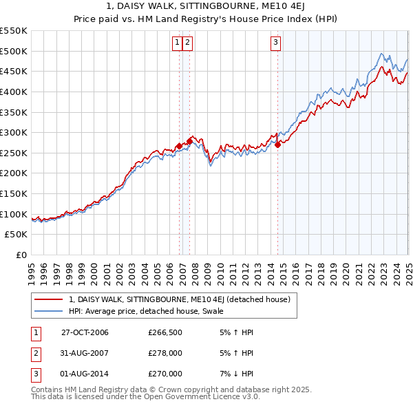 1, DAISY WALK, SITTINGBOURNE, ME10 4EJ: Price paid vs HM Land Registry's House Price Index