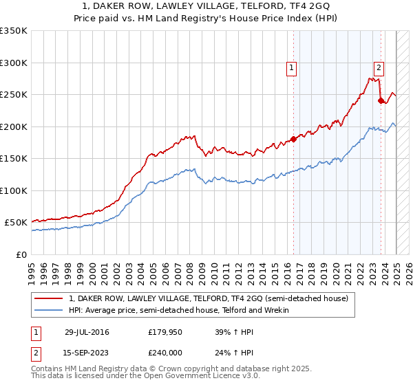 1, DAKER ROW, LAWLEY VILLAGE, TELFORD, TF4 2GQ: Price paid vs HM Land Registry's House Price Index