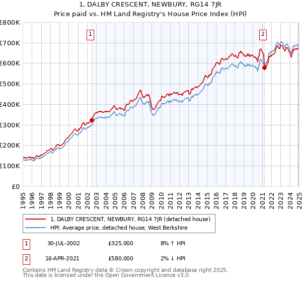 1, DALBY CRESCENT, NEWBURY, RG14 7JR: Price paid vs HM Land Registry's House Price Index