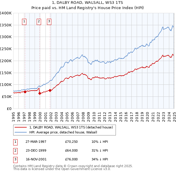 1, DALBY ROAD, WALSALL, WS3 1TS: Price paid vs HM Land Registry's House Price Index