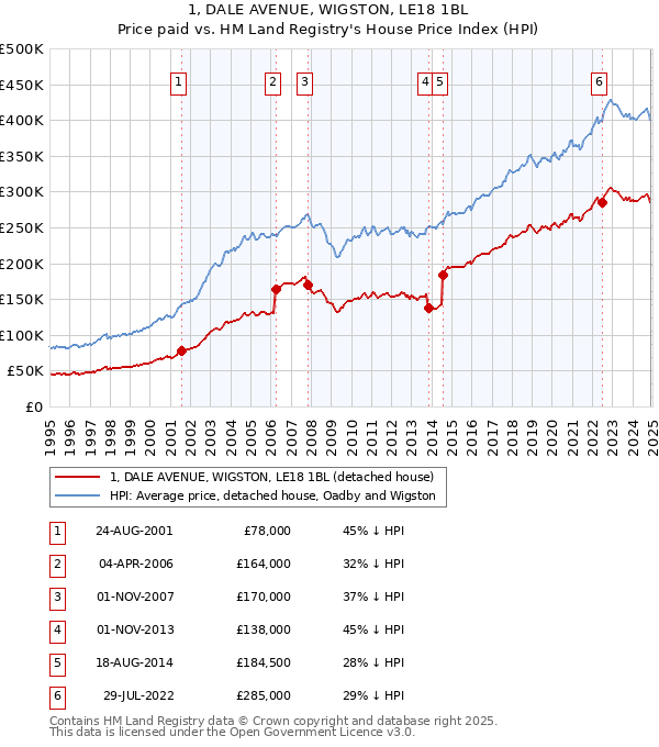 1, DALE AVENUE, WIGSTON, LE18 1BL: Price paid vs HM Land Registry's House Price Index