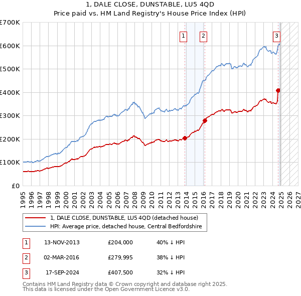 1, DALE CLOSE, DUNSTABLE, LU5 4QD: Price paid vs HM Land Registry's House Price Index
