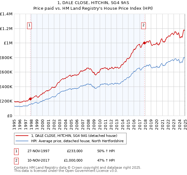 1, DALE CLOSE, HITCHIN, SG4 9AS: Price paid vs HM Land Registry's House Price Index