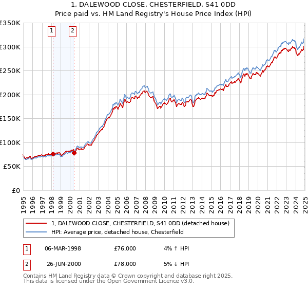 1, DALEWOOD CLOSE, CHESTERFIELD, S41 0DD: Price paid vs HM Land Registry's House Price Index