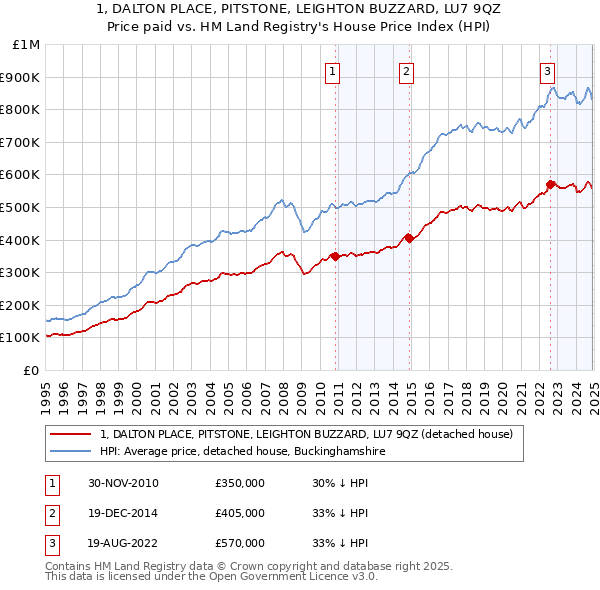 1, DALTON PLACE, PITSTONE, LEIGHTON BUZZARD, LU7 9QZ: Price paid vs HM Land Registry's House Price Index