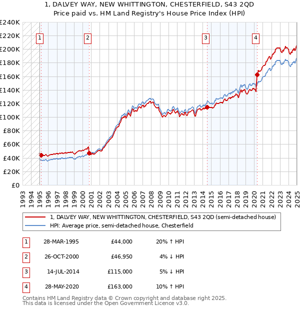 1, DALVEY WAY, NEW WHITTINGTON, CHESTERFIELD, S43 2QD: Price paid vs HM Land Registry's House Price Index