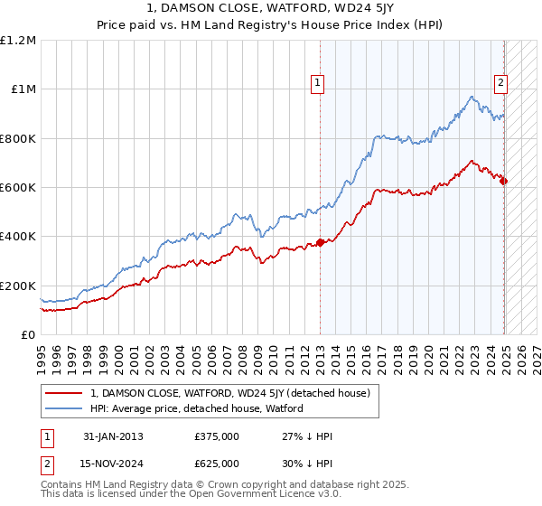 1, DAMSON CLOSE, WATFORD, WD24 5JY: Price paid vs HM Land Registry's House Price Index