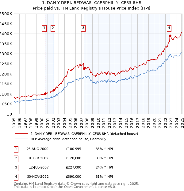 1, DAN Y DERI, BEDWAS, CAERPHILLY, CF83 8HR: Price paid vs HM Land Registry's House Price Index