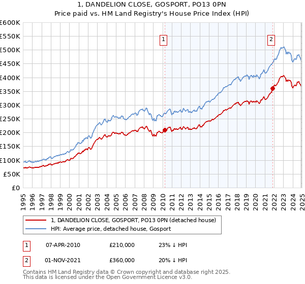 1, DANDELION CLOSE, GOSPORT, PO13 0PN: Price paid vs HM Land Registry's House Price Index