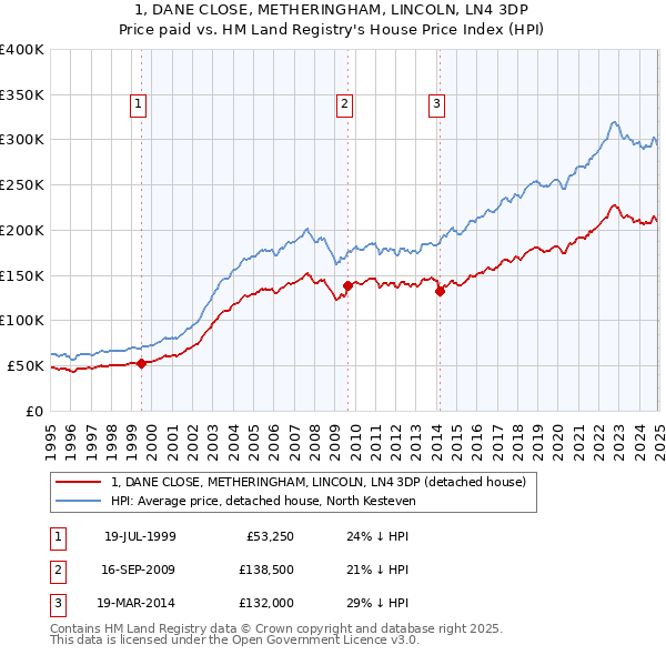 1, DANE CLOSE, METHERINGHAM, LINCOLN, LN4 3DP: Price paid vs HM Land Registry's House Price Index