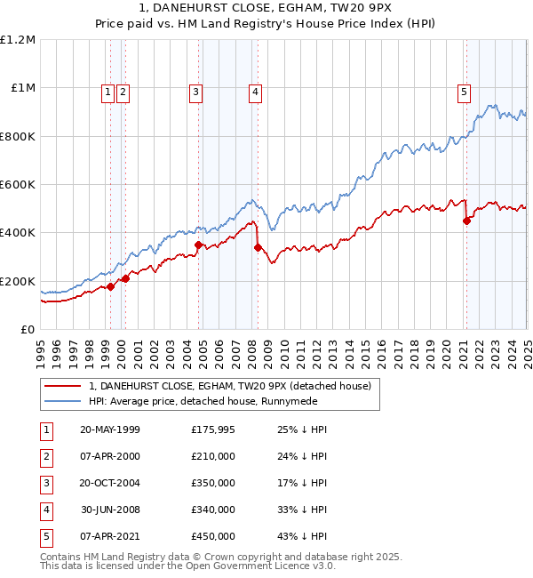 1, DANEHURST CLOSE, EGHAM, TW20 9PX: Price paid vs HM Land Registry's House Price Index