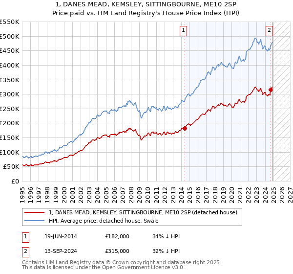 1, DANES MEAD, KEMSLEY, SITTINGBOURNE, ME10 2SP: Price paid vs HM Land Registry's House Price Index