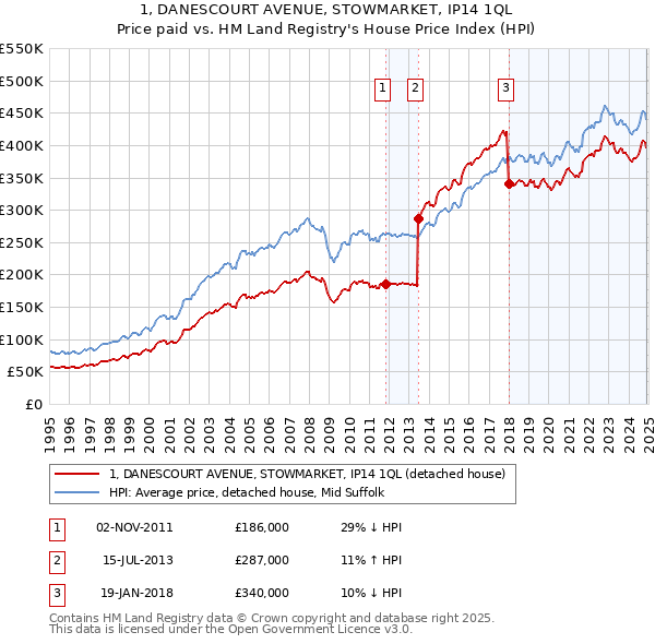 1, DANESCOURT AVENUE, STOWMARKET, IP14 1QL: Price paid vs HM Land Registry's House Price Index