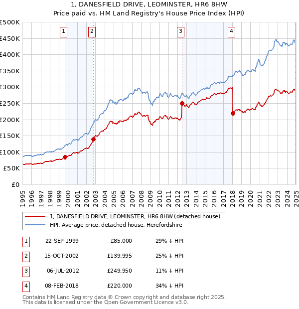 1, DANESFIELD DRIVE, LEOMINSTER, HR6 8HW: Price paid vs HM Land Registry's House Price Index