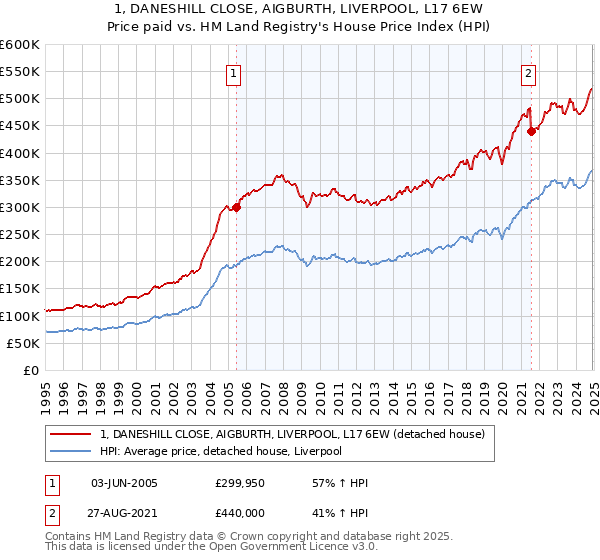 1, DANESHILL CLOSE, AIGBURTH, LIVERPOOL, L17 6EW: Price paid vs HM Land Registry's House Price Index