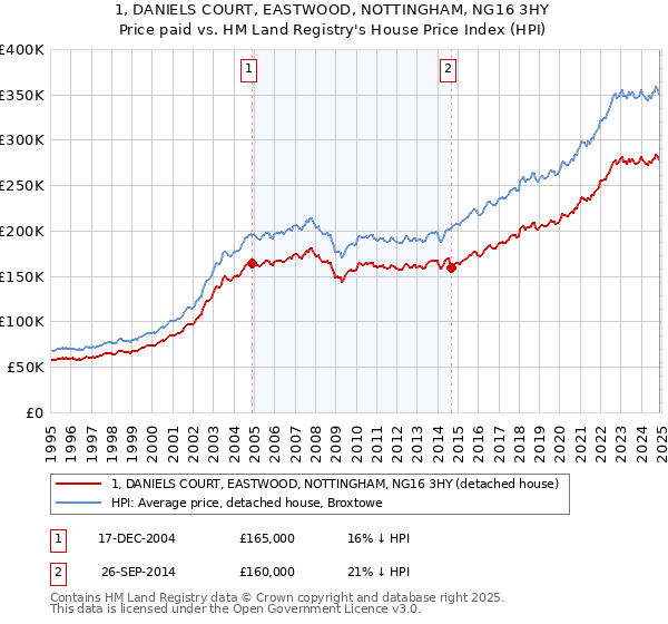 1, DANIELS COURT, EASTWOOD, NOTTINGHAM, NG16 3HY: Price paid vs HM Land Registry's House Price Index