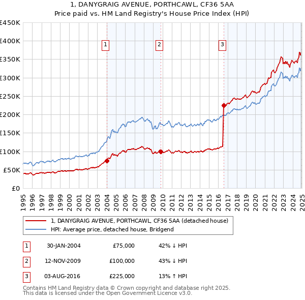 1, DANYGRAIG AVENUE, PORTHCAWL, CF36 5AA: Price paid vs HM Land Registry's House Price Index