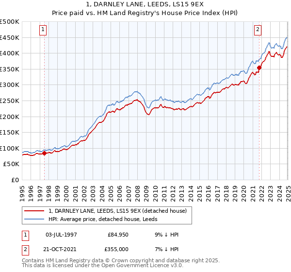 1, DARNLEY LANE, LEEDS, LS15 9EX: Price paid vs HM Land Registry's House Price Index
