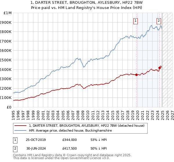 1, DARTER STREET, BROUGHTON, AYLESBURY, HP22 7BW: Price paid vs HM Land Registry's House Price Index