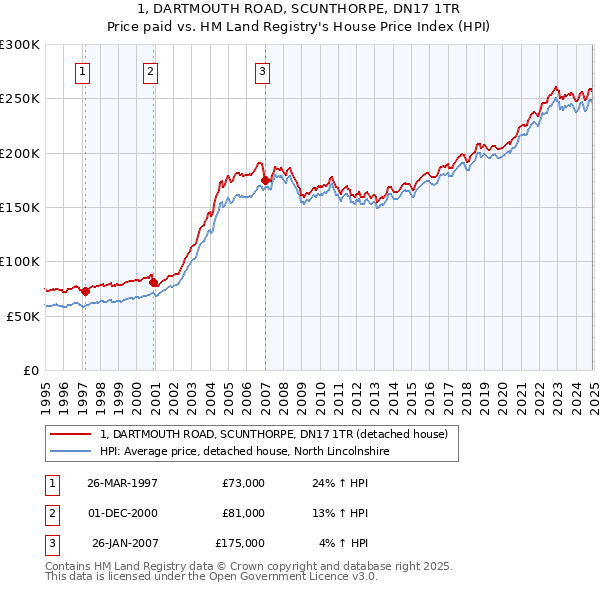 1, DARTMOUTH ROAD, SCUNTHORPE, DN17 1TR: Price paid vs HM Land Registry's House Price Index