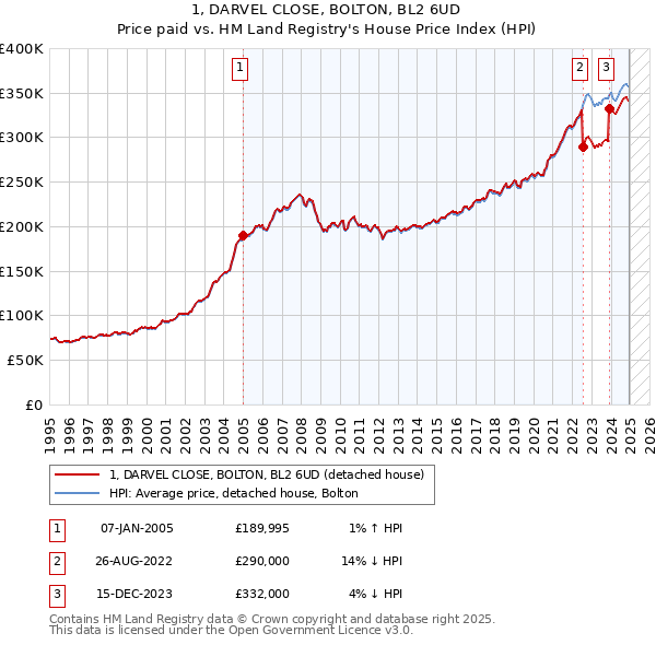 1, DARVEL CLOSE, BOLTON, BL2 6UD: Price paid vs HM Land Registry's House Price Index