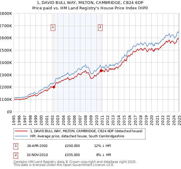 1, DAVID BULL WAY, MILTON, CAMBRIDGE, CB24 6DP: Price paid vs HM Land Registry's House Price Index