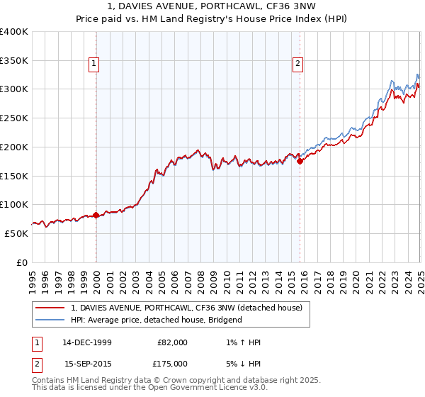1, DAVIES AVENUE, PORTHCAWL, CF36 3NW: Price paid vs HM Land Registry's House Price Index