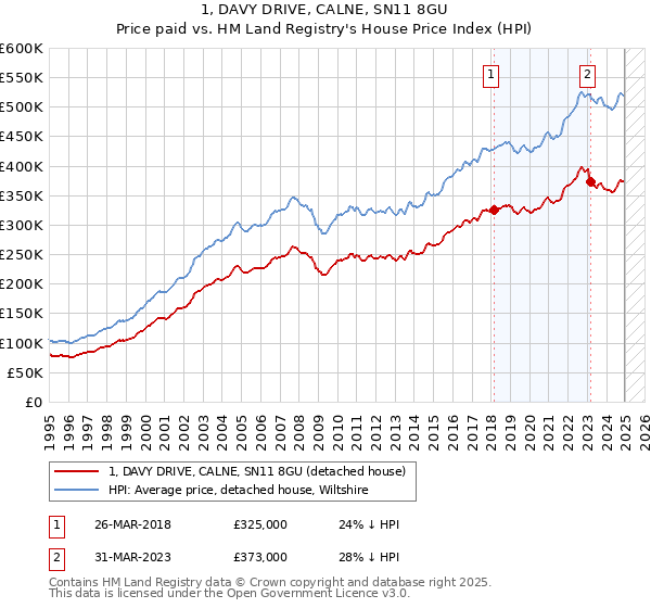 1, DAVY DRIVE, CALNE, SN11 8GU: Price paid vs HM Land Registry's House Price Index