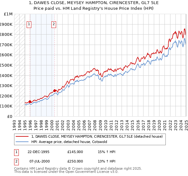 1, DAWES CLOSE, MEYSEY HAMPTON, CIRENCESTER, GL7 5LE: Price paid vs HM Land Registry's House Price Index