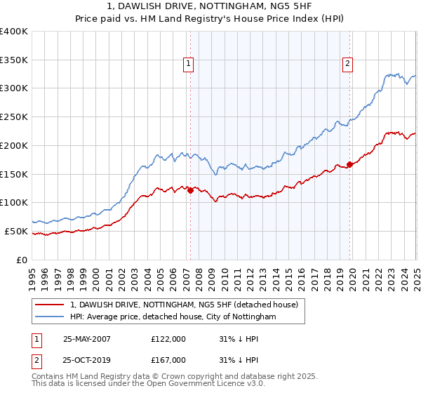 1, DAWLISH DRIVE, NOTTINGHAM, NG5 5HF: Price paid vs HM Land Registry's House Price Index
