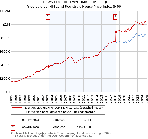 1, DAWS LEA, HIGH WYCOMBE, HP11 1QG: Price paid vs HM Land Registry's House Price Index