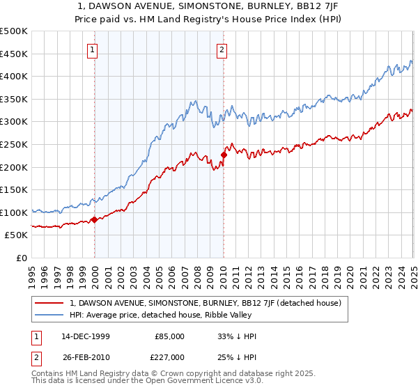 1, DAWSON AVENUE, SIMONSTONE, BURNLEY, BB12 7JF: Price paid vs HM Land Registry's House Price Index