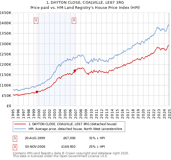 1, DAYTON CLOSE, COALVILLE, LE67 3RG: Price paid vs HM Land Registry's House Price Index