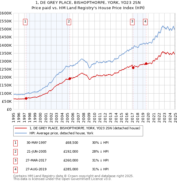 1, DE GREY PLACE, BISHOPTHORPE, YORK, YO23 2SN: Price paid vs HM Land Registry's House Price Index