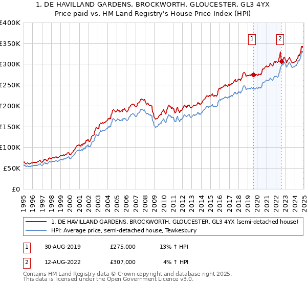 1, DE HAVILLAND GARDENS, BROCKWORTH, GLOUCESTER, GL3 4YX: Price paid vs HM Land Registry's House Price Index