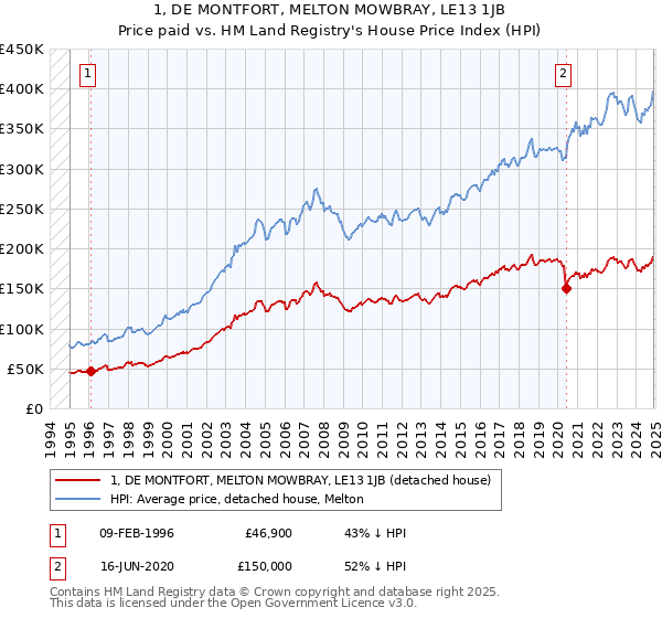 1, DE MONTFORT, MELTON MOWBRAY, LE13 1JB: Price paid vs HM Land Registry's House Price Index