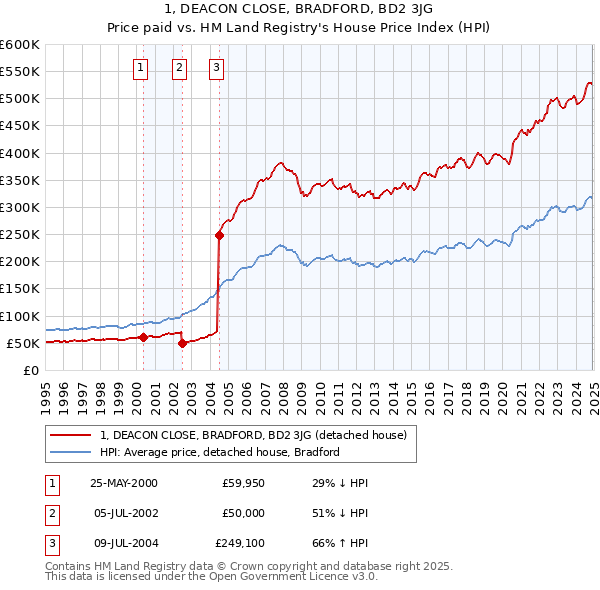 1, DEACON CLOSE, BRADFORD, BD2 3JG: Price paid vs HM Land Registry's House Price Index