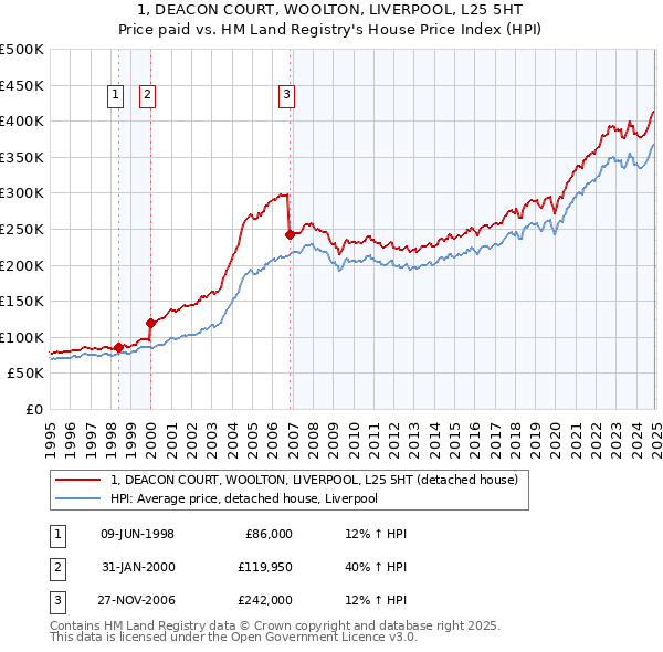 1, DEACON COURT, WOOLTON, LIVERPOOL, L25 5HT: Price paid vs HM Land Registry's House Price Index