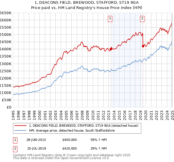 1, DEACONS FIELD, BREWOOD, STAFFORD, ST19 9GA: Price paid vs HM Land Registry's House Price Index