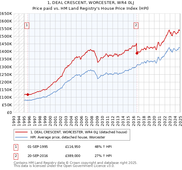 1, DEAL CRESCENT, WORCESTER, WR4 0LJ: Price paid vs HM Land Registry's House Price Index