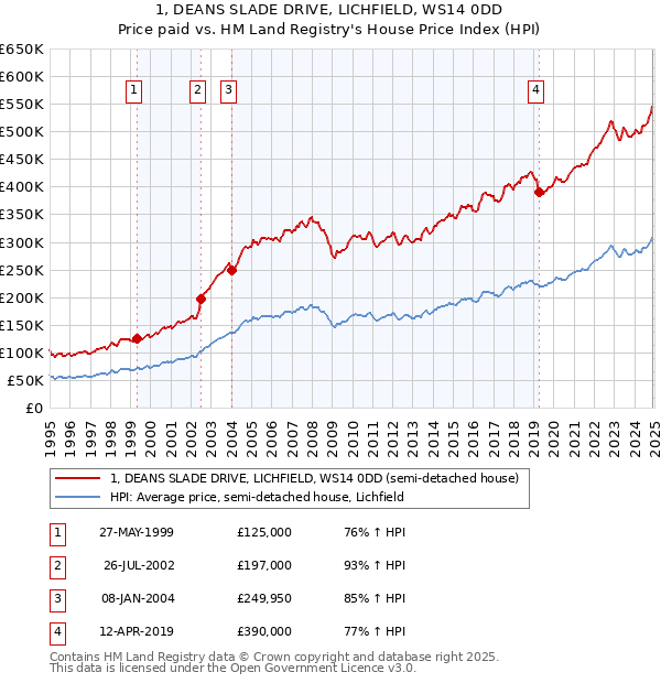 1, DEANS SLADE DRIVE, LICHFIELD, WS14 0DD: Price paid vs HM Land Registry's House Price Index