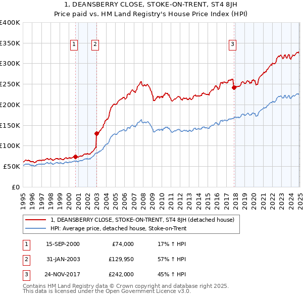 1, DEANSBERRY CLOSE, STOKE-ON-TRENT, ST4 8JH: Price paid vs HM Land Registry's House Price Index