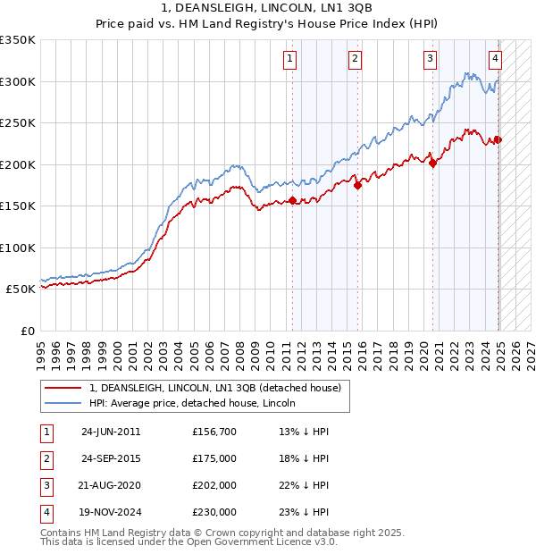 1, DEANSLEIGH, LINCOLN, LN1 3QB: Price paid vs HM Land Registry's House Price Index