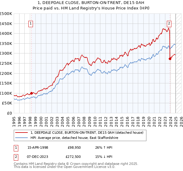 1, DEEPDALE CLOSE, BURTON-ON-TRENT, DE15 0AH: Price paid vs HM Land Registry's House Price Index