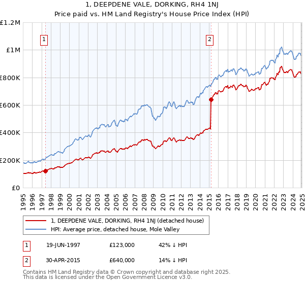 1, DEEPDENE VALE, DORKING, RH4 1NJ: Price paid vs HM Land Registry's House Price Index