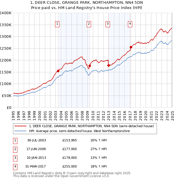 1, DEER CLOSE, GRANGE PARK, NORTHAMPTON, NN4 5DN: Price paid vs HM Land Registry's House Price Index