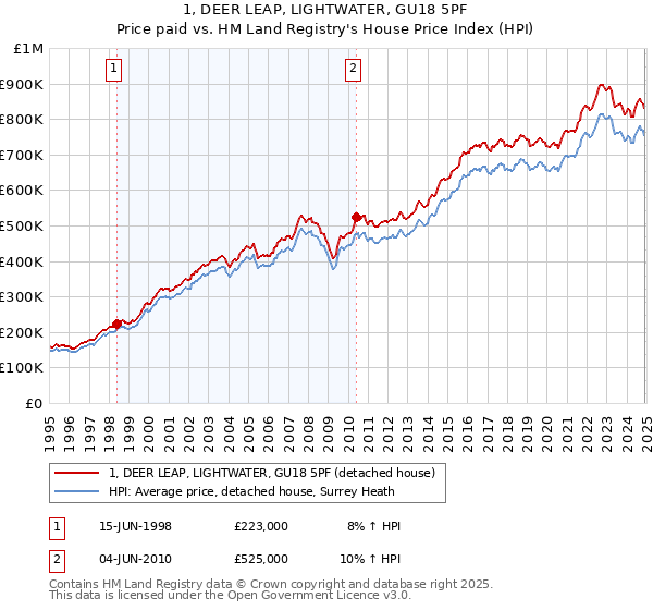 1, DEER LEAP, LIGHTWATER, GU18 5PF: Price paid vs HM Land Registry's House Price Index