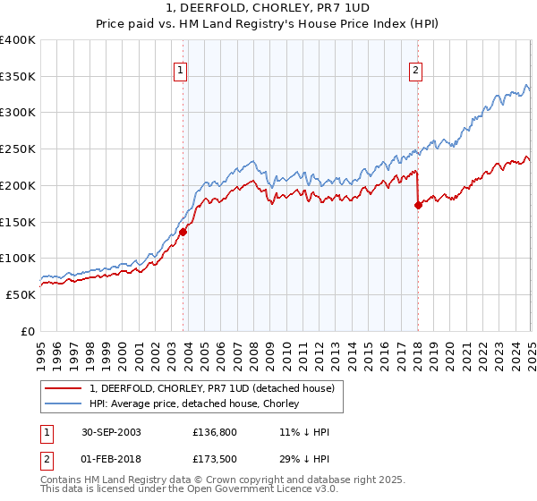 1, DEERFOLD, CHORLEY, PR7 1UD: Price paid vs HM Land Registry's House Price Index